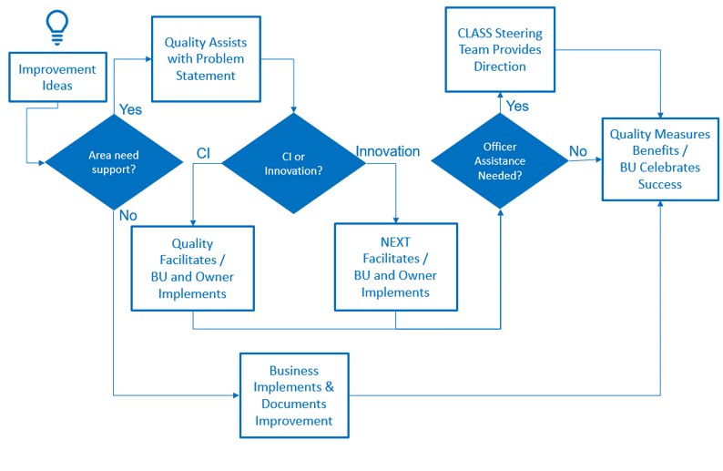 QUALITY-Improvement Idea Process