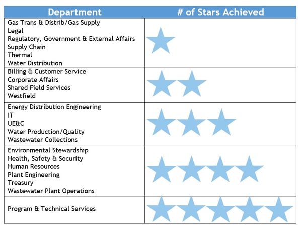 QUALITY-No. Stars Chart